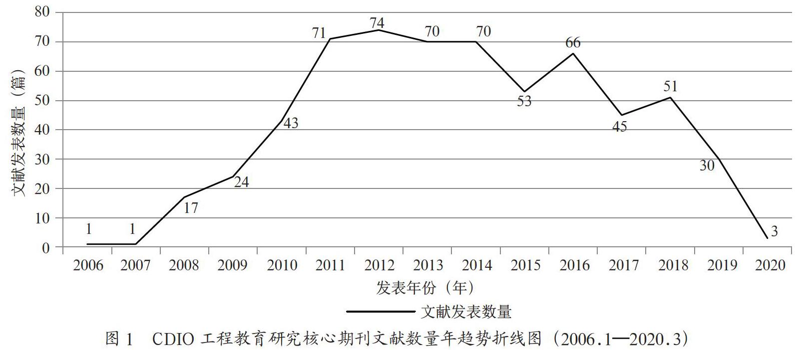 中国CDIO工程教育研究现状与发展趋势评估