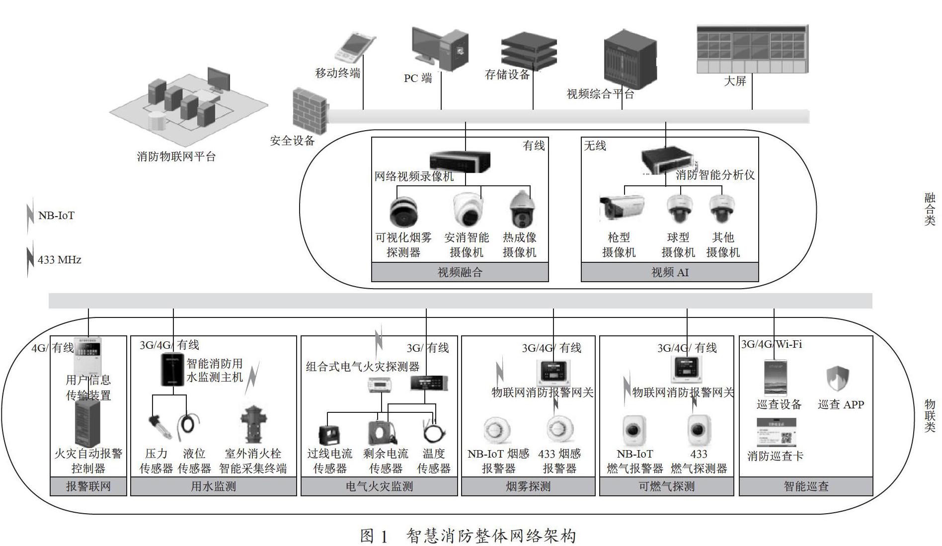 智慧消防及远程监控服务浅析