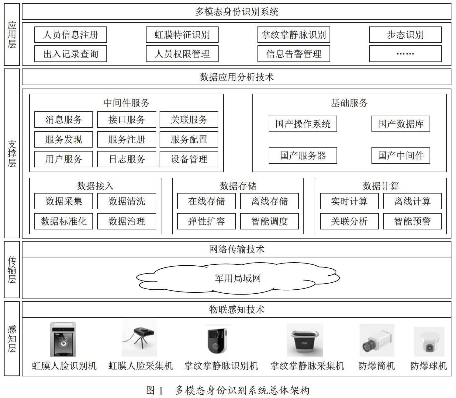 多模态身份识别系统在智慧营区建设中的应用研究