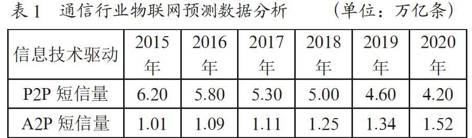 我国物联网产业发展现状及在通信行业的应用