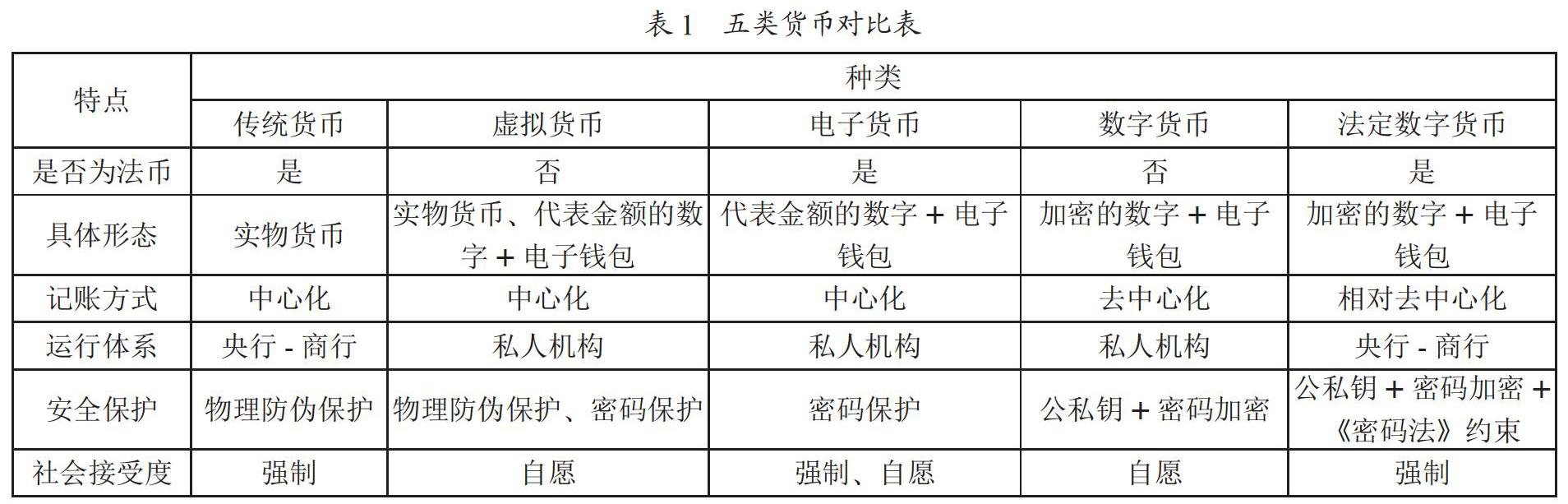 基于区块链技术的法定数字货币探究