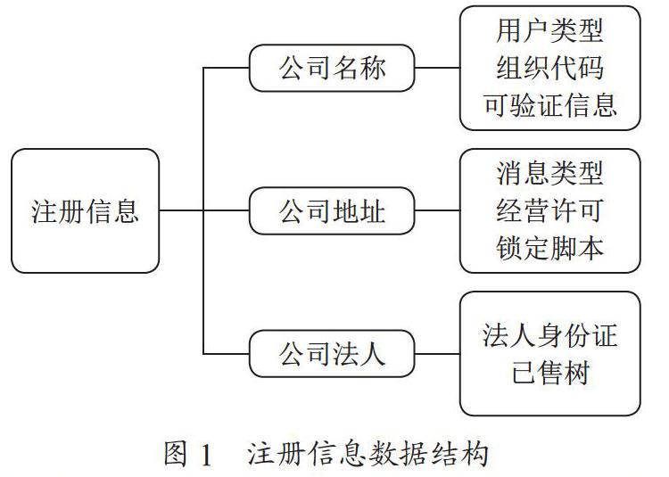 基于区块链的产品溯源方法