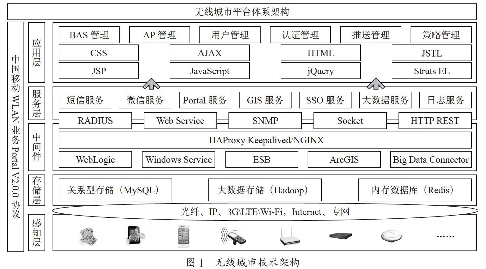 无线城市安全认证架构与方法研究