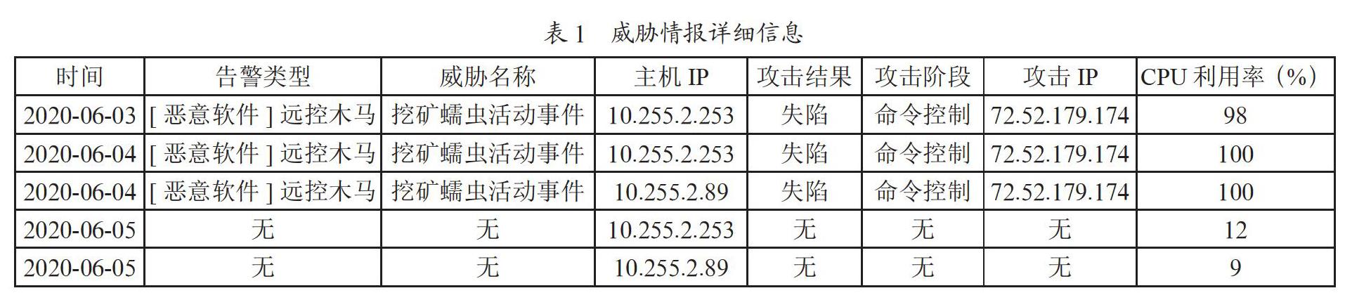 挖矿病毒处理案例分析及思考