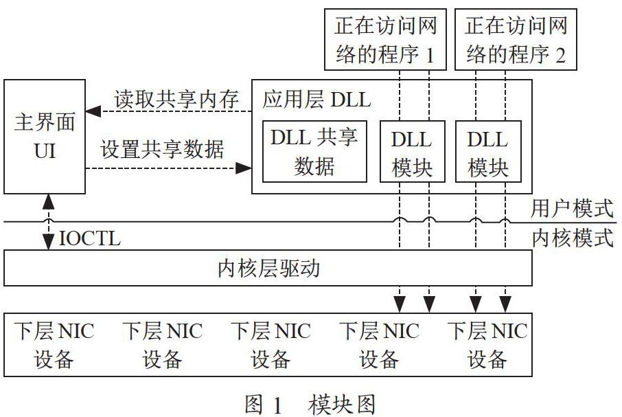 基于LSP与NDIS驱动防火墙的设计与实现