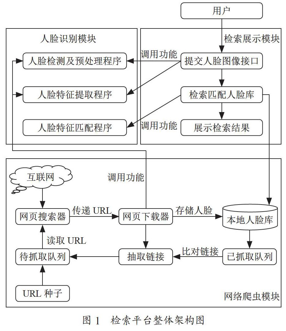 基于人脸识别的人物信息在线检索平台