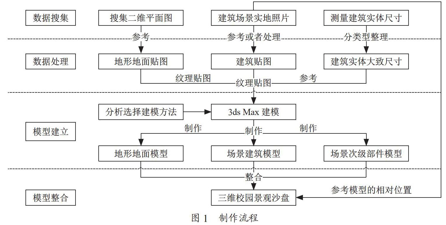 三维校园景观沙盘模型新形式的探索与应用