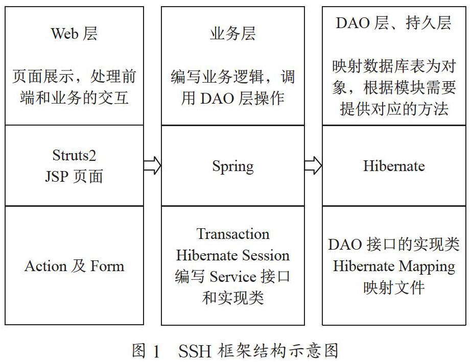 基于SSH的过程性考核管理系统设计与实现