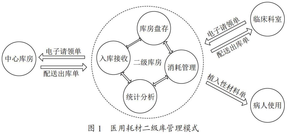 基于物联网技术的医用耗材二级库系统管理