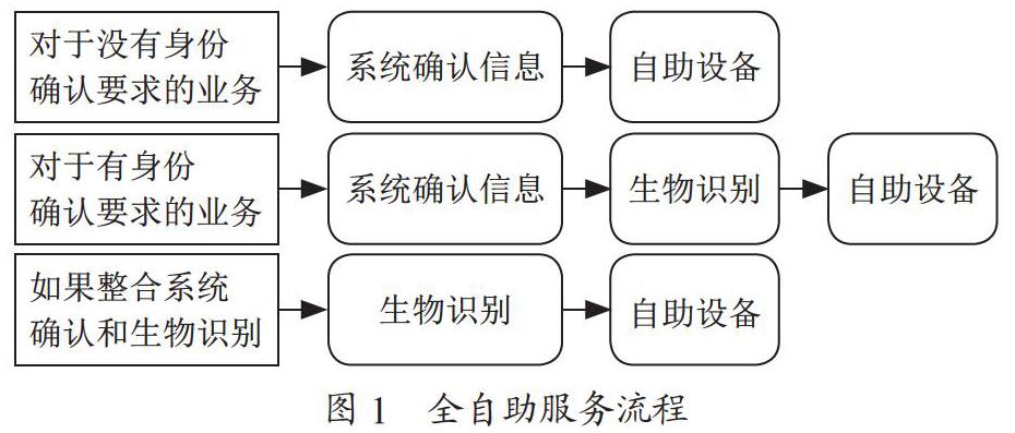 全流程智能自助登机系统应用分析