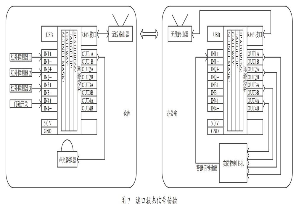 基于TCP/IP协议多通道双向端口状态互传设备