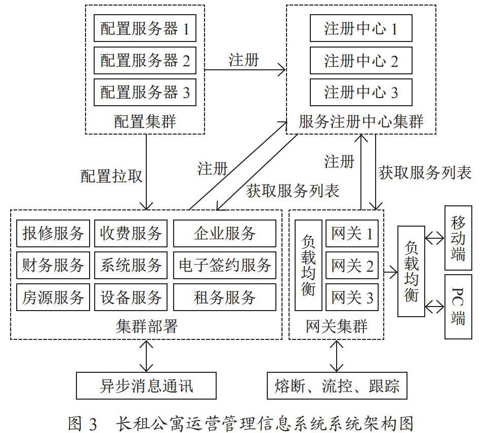 微服务架构的长租公寓管理系统设计