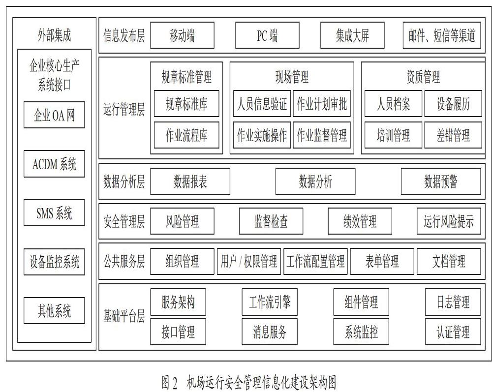 机场运行安全管理信息化建设思路探究