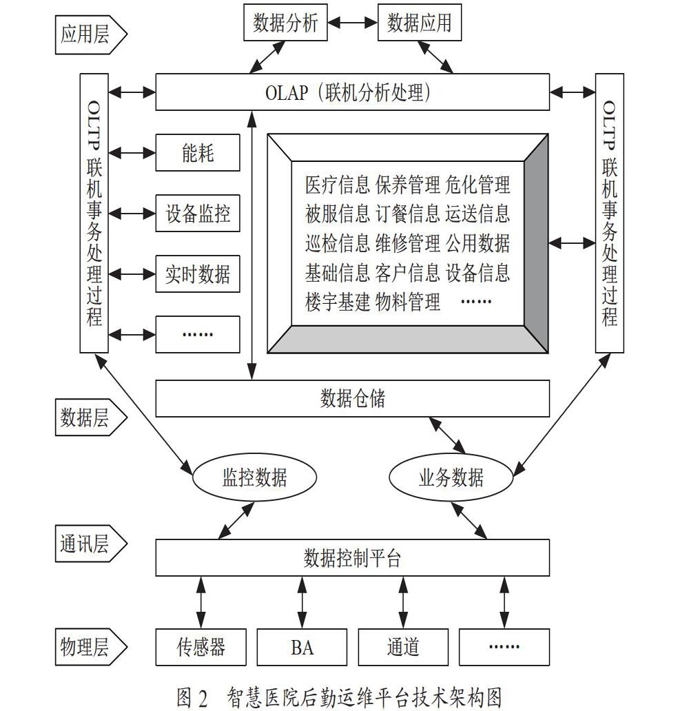 基于互联网技术的智慧医院后勤运维平台构建