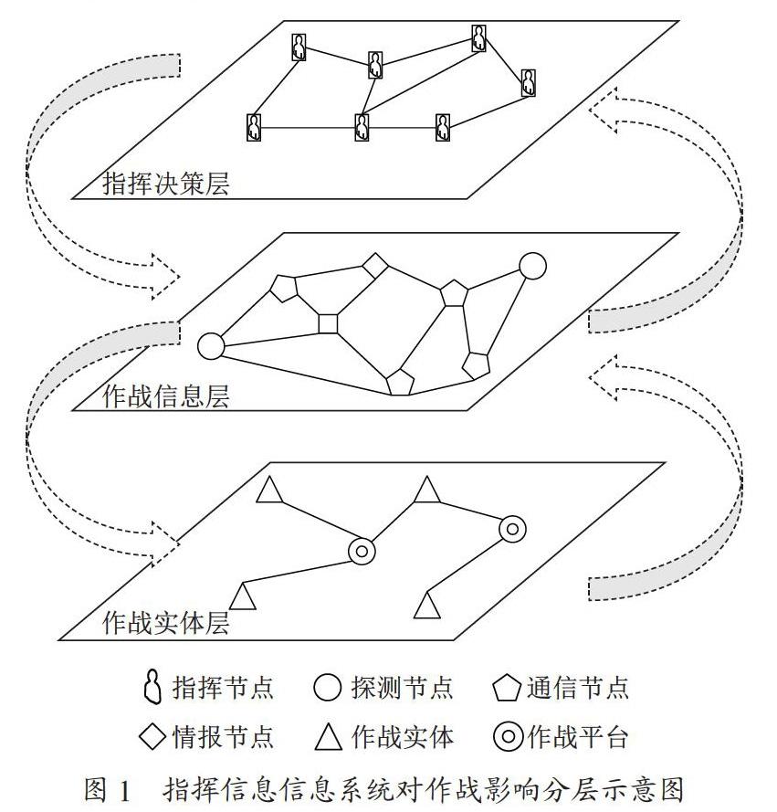 指挥信息系统对作战影响机理及发展趋势探析