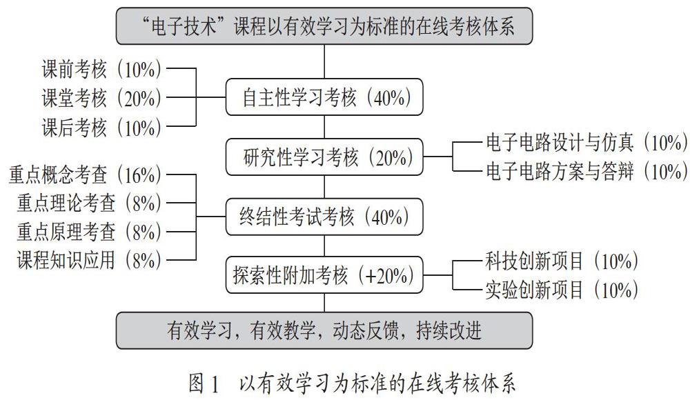 以有效学习为标准的在线考核方式研究