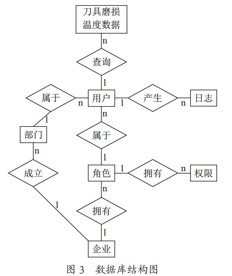 盾构机刀盘数据管理系统的设计与实现