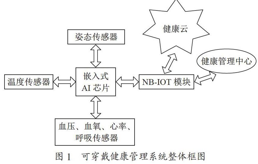 基于嵌入式AI的可穿戴健康管理系统设计