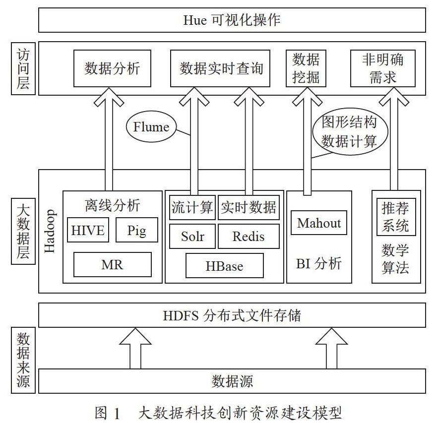 大数据科技创新资源建设与共享机制研究