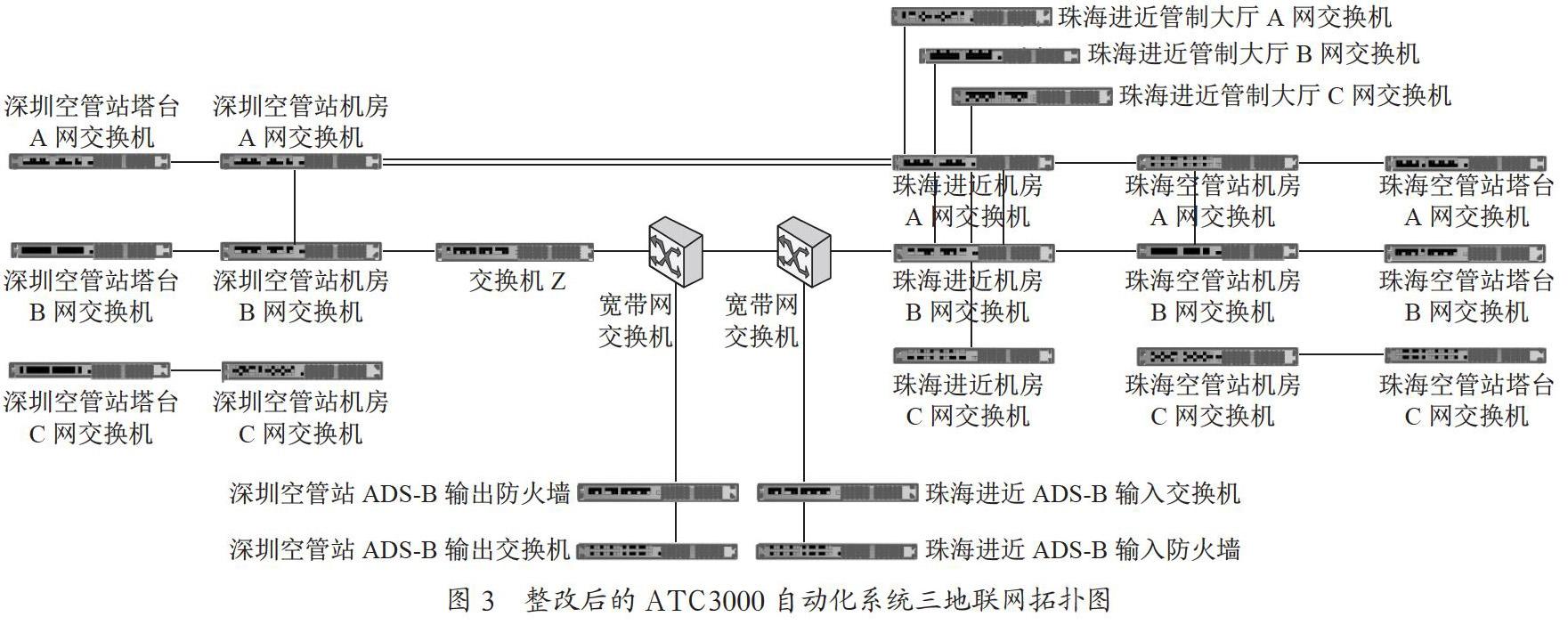 ATC3000系统网络故障分析与研讨