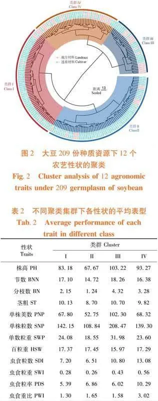 东北春大豆种质资源表型分析及综合性评价