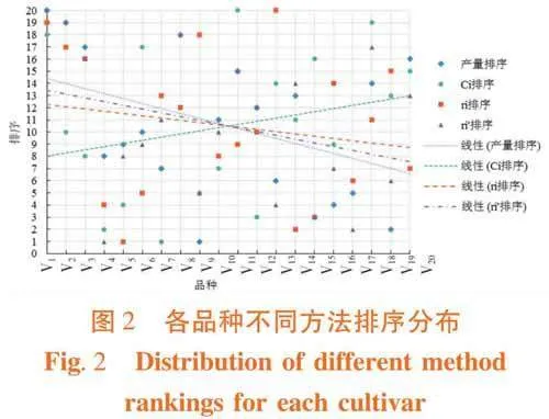 基于熵权法和灰色关联度分析法综合评价谷子品种的农艺性状及产量与品质
