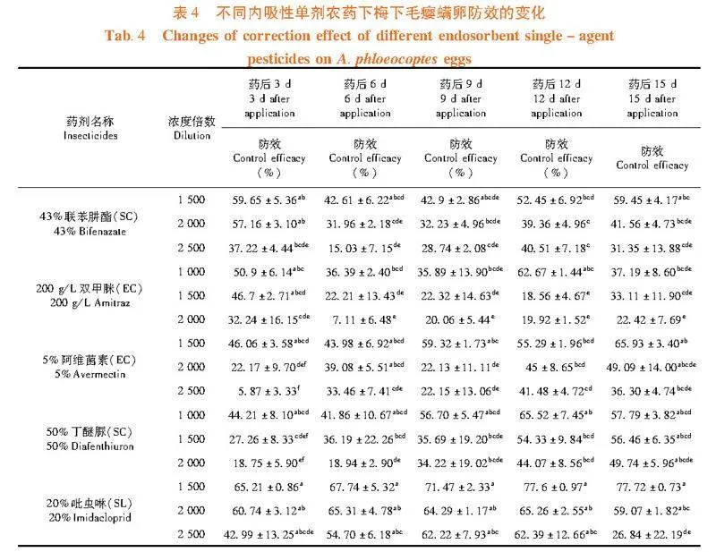 10种药剂防治梅下毛瘿螨的田间防效评价
