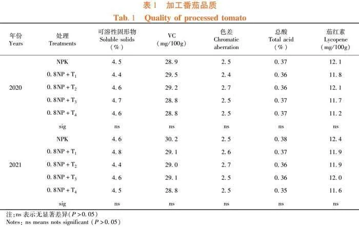 氮磷减施与钾协同共效对加工番茄产量和养分吸收的影响