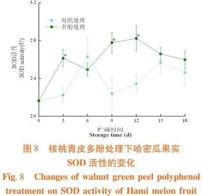 核桃青皮多酚调控对哈密瓜采后活性氧代谢水平及腐烂率的影响