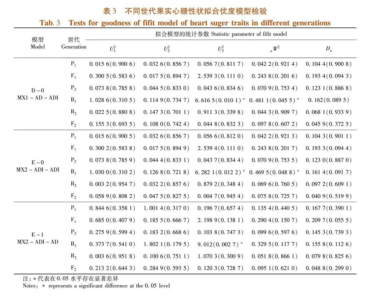 厚皮甜瓜心部果肉可溶性固形物含量遗传规律分析及QTL定位