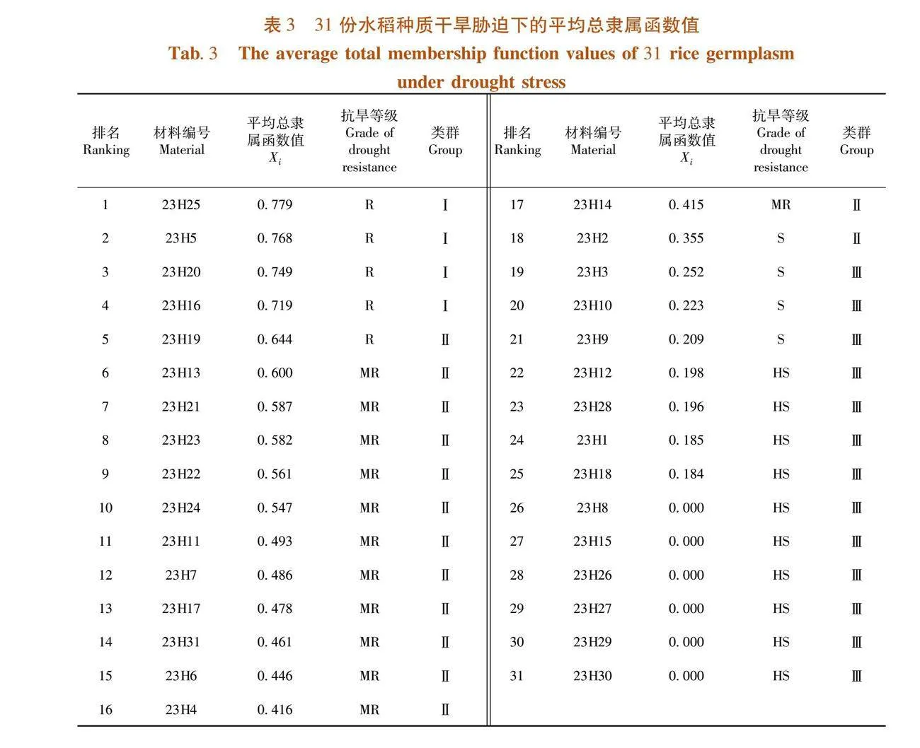 水稻种子萌发期耐旱性鉴定及优异品种筛选