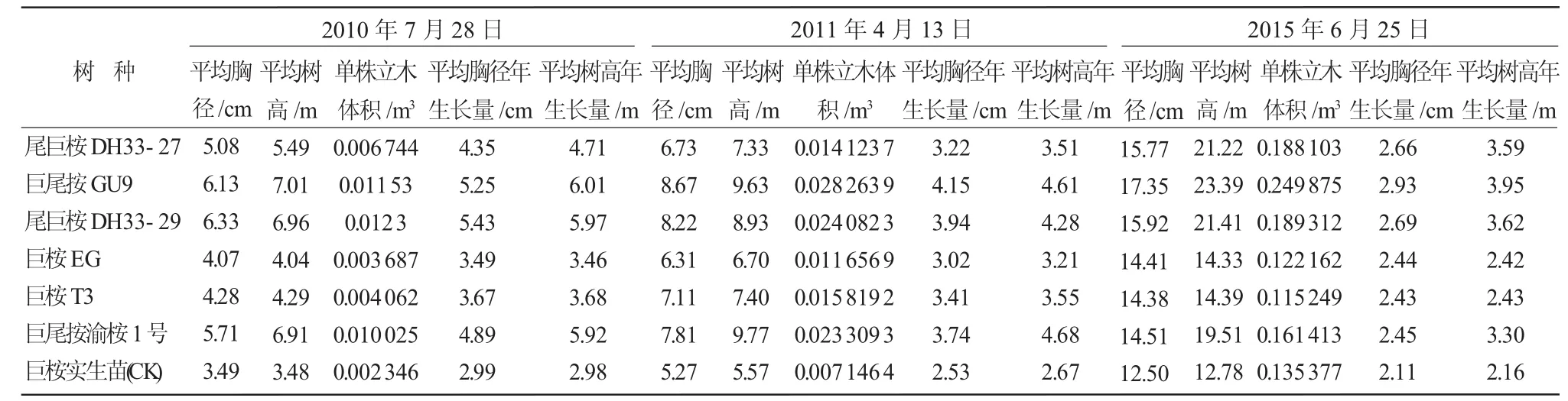 重庆地区不同桉树无性系生长对比试验及经济效益分析