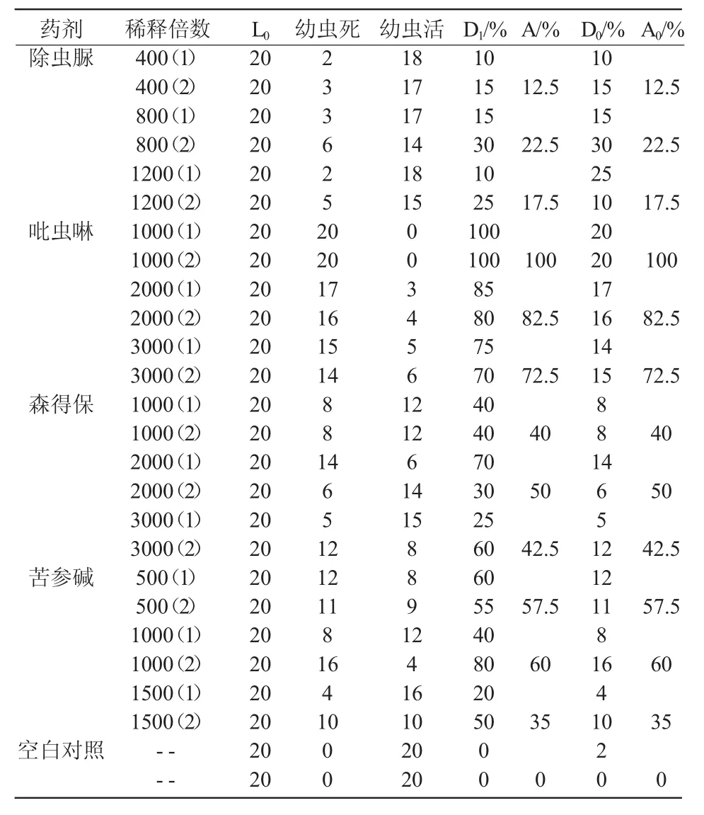 4种无公害药剂对杨卷叶象甲的毒力测定*