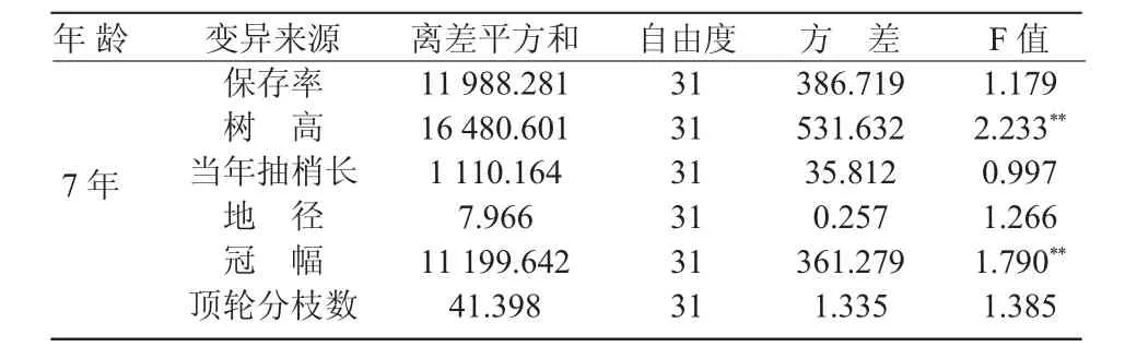 川西云杉香格里拉优良家系选择*