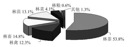 贵州省都匀市林下经济发展模式及相关实例研究*