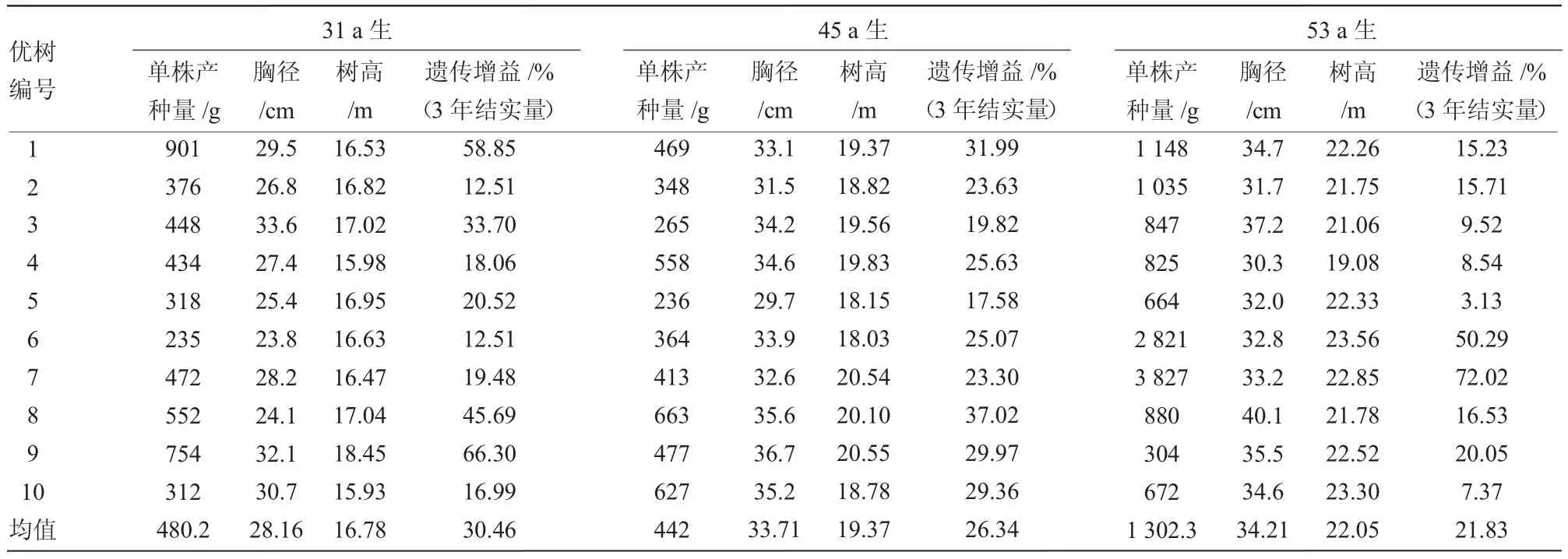 不同林龄红松优树结实的经济效益分析