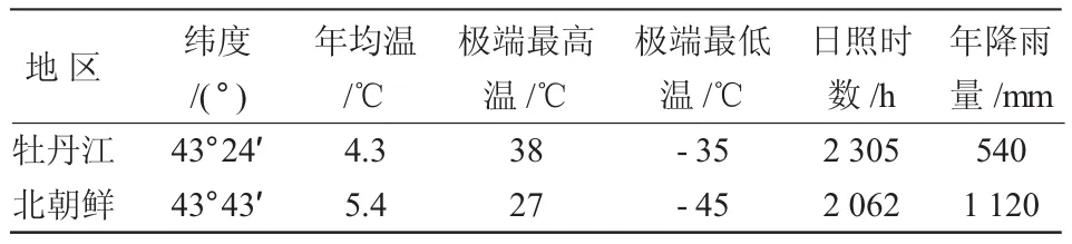牡丹江地区香花槐引种适应性研究*
