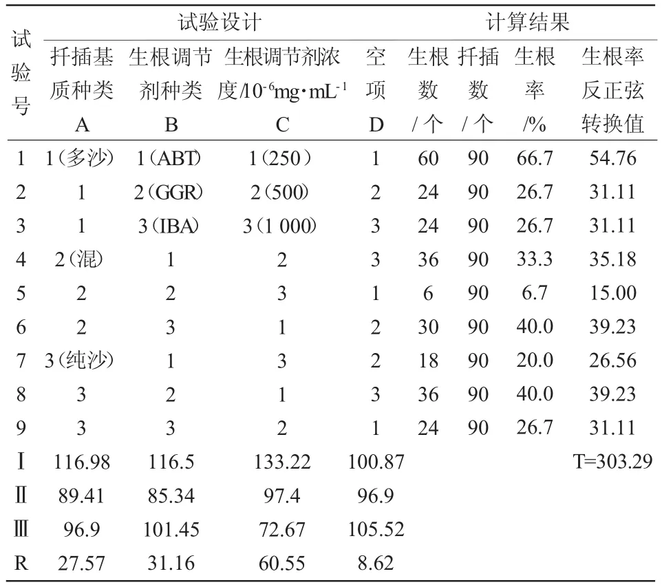 野生东北茶藨子无性繁殖技术研究*