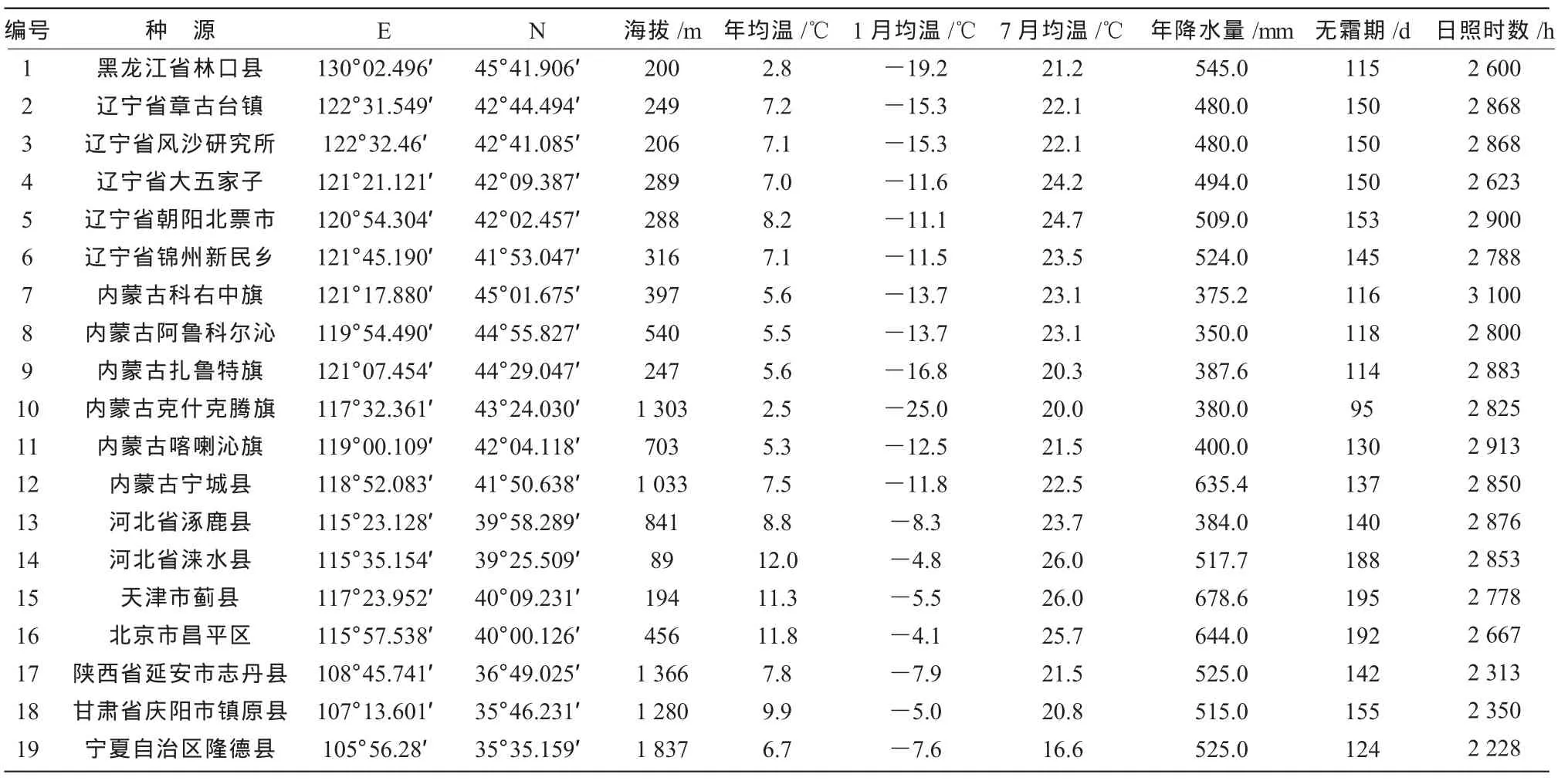 不同种源山杏种子及苗期变异分析