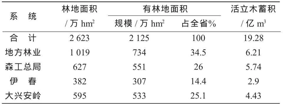 黑龙江省林下经济现状及发展战略*
