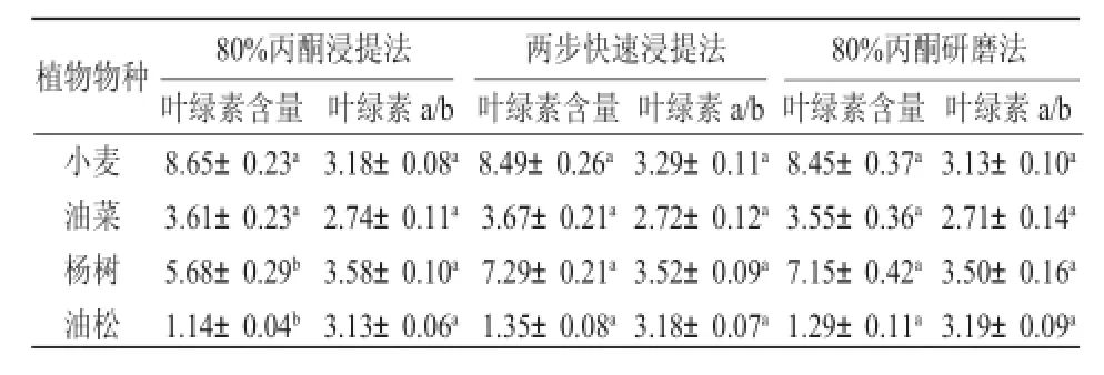 树木叶片叶绿素含量三种测定方法的比较*