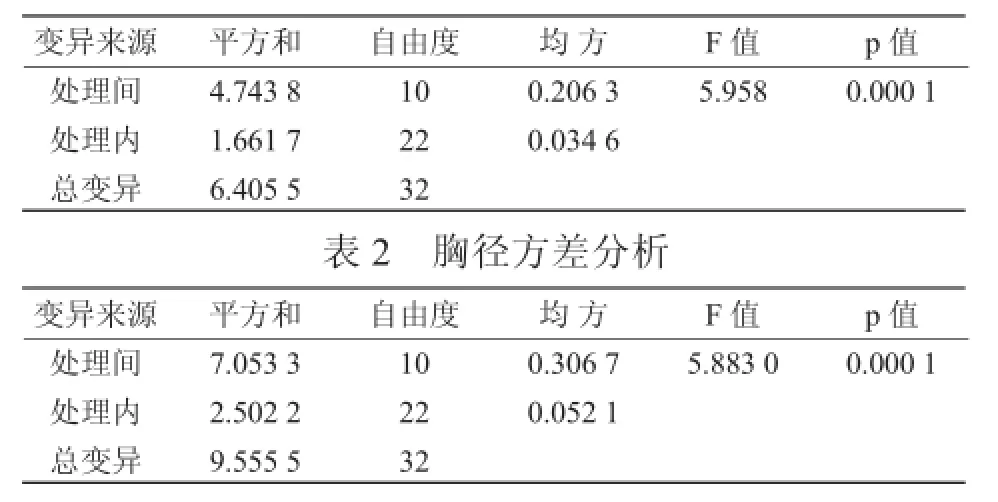 芳樟不同无性系生长性状比较分析