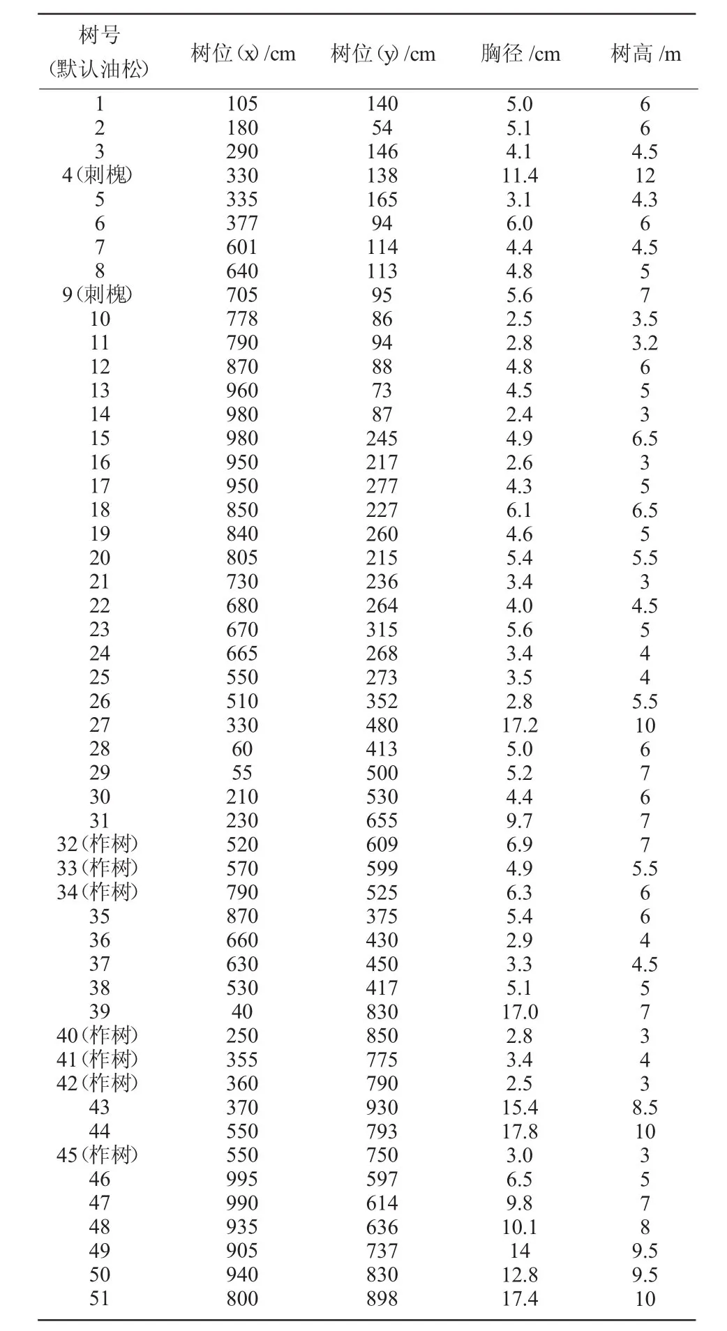 成熟油松林皆伐后更新幼树现状特征研究