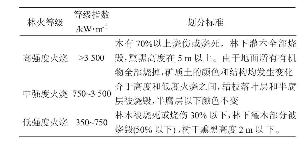 火干扰对土壤含水率的影响*