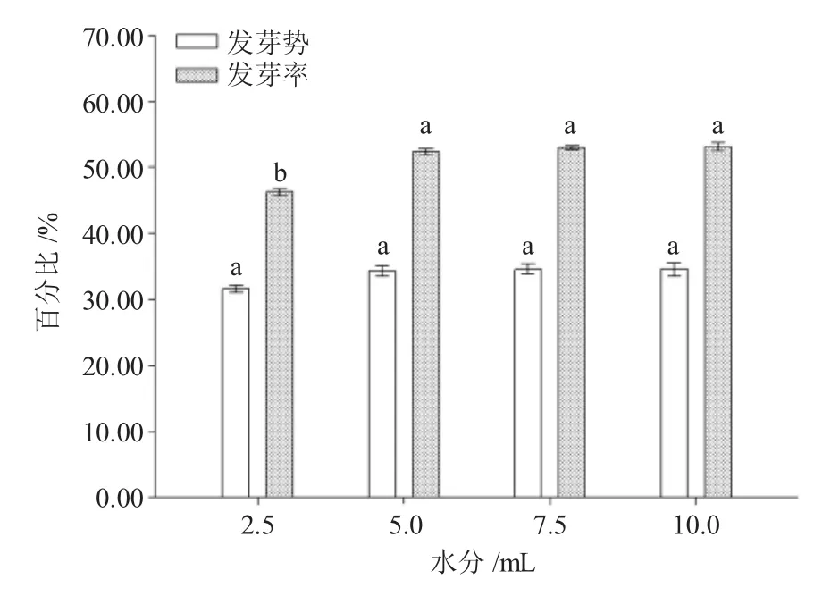 环境因子对欧洲垂枝桦种子萌发的影响*
