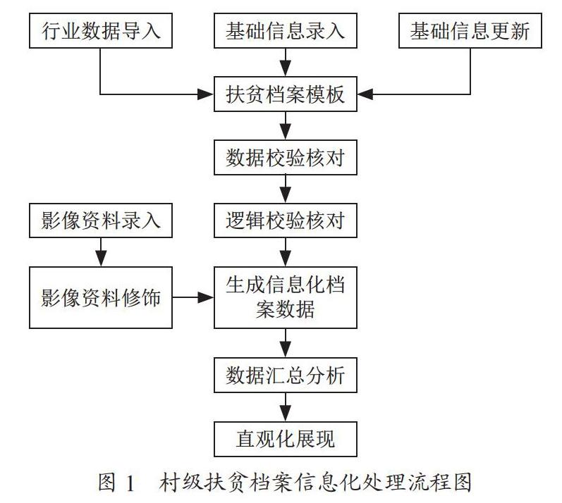 村级扶贫档案信息化建设研究