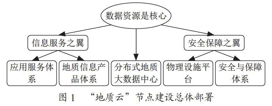 云环境下的地质资料共享服务探讨