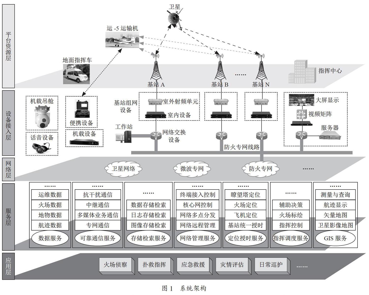 航空护林火场侦察信息传输系统研究与应用