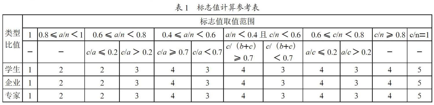 课程建设评测模型研究