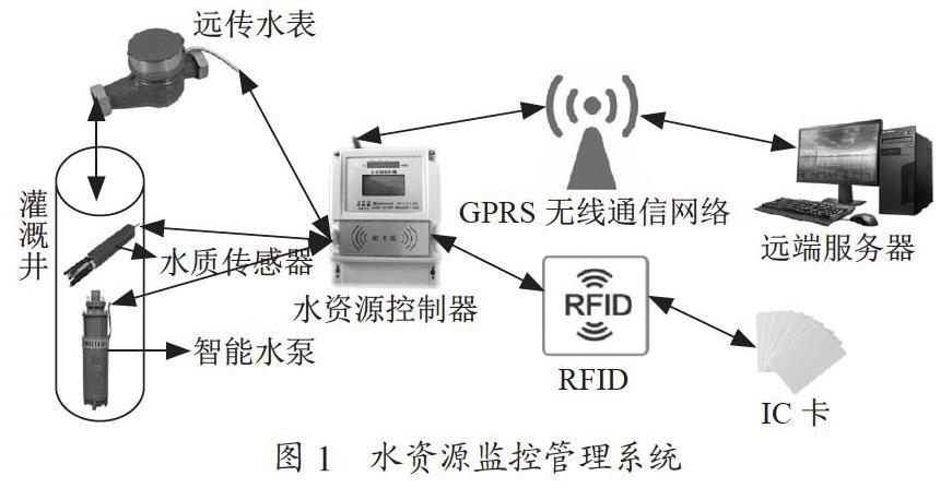 物联网技术在现代农田灌溉中的应用